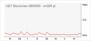 Wykres zmian popularności telefonu iGET Blackview GBV5900