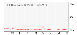 Wykres zmian popularności telefonu iGET Blackview GBV5800