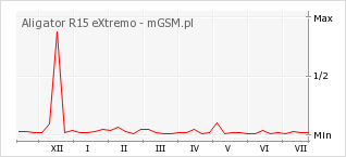 Wykres zmian popularności telefonu Aligator R15 eXtremo