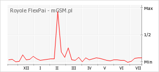 Wykres zmian popularności telefonu Royole FlexPai