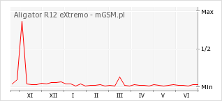 Wykres zmian popularności telefonu Aligator R12 eXtremo
