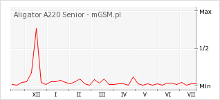 Wykres zmian popularności telefonu Aligator A220 Senior