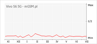 Wykres zmian popularności telefonu Vivo S6 5G