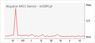 Wykres zmian popularności telefonu Aligator A431 Senior