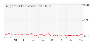 Wykres zmian popularności telefonu Aligator A440 Senior