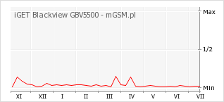 Wykres zmian popularności telefonu iGET Blackview GBV5500