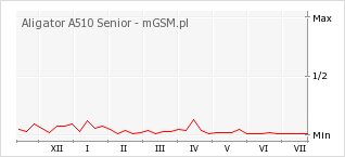 Wykres zmian popularności telefonu Aligator A510 Senior