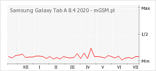 Wykres zmian popularności telefonu Samsung Galaxy Tab A 8.4 2020