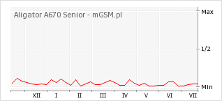 Wykres zmian popularności telefonu Aligator A670 Senior