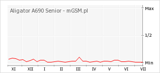 Wykres zmian popularności telefonu Aligator A690 Senior
