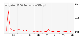Wykres zmian popularności telefonu Aligator A700 Senior