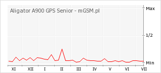 Wykres zmian popularności telefonu Aligator A900 GPS Senior