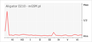 Wykres zmian popularności telefonu Aligator D210