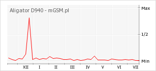 Wykres zmian popularności telefonu Aligator D940