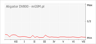 Wykres zmian popularności telefonu Aligator DV800