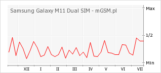 Wykres zmian popularności telefonu Samsung Galaxy M11 Dual SIM