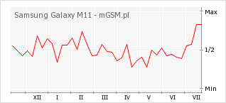 Wykres zmian popularności telefonu Samsung Galaxy M11