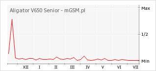 Wykres zmian popularności telefonu Aligator V650 Senior