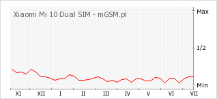 Wykres zmian popularności telefonu Xiaomi Mi 10 Dual SIM