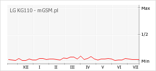 Wykres zmian popularności telefonu LG KG110