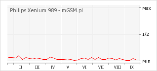 Wykres zmian popularności telefonu Philips Xenium 989