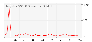 Wykres zmian popularności telefonu Aligator VS900 Senior