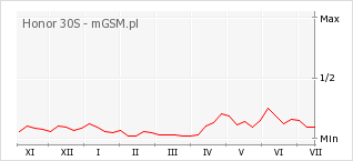 Wykres zmian popularności telefonu Honor 30S
