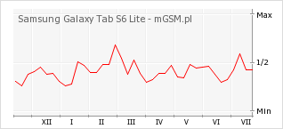 Wykres zmian popularności telefonu Samsung Galaxy Tab S6 Lite