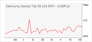 Wykres zmian popularności telefonu Samsung Galaxy Tab S6 Lite WiFi