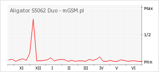 Wykres zmian popularności telefonu Aligator S5062 Duo