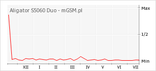 Wykres zmian popularności telefonu Aligator S5060 Duo