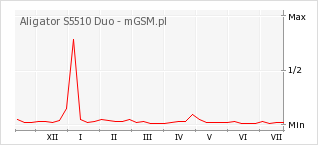 Wykres zmian popularności telefonu Aligator S5510 Duo