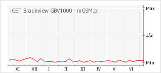 Wykres zmian popularności telefonu iGET Blackview GBV1000