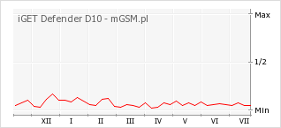 Wykres zmian popularności telefonu iGET Defender D10