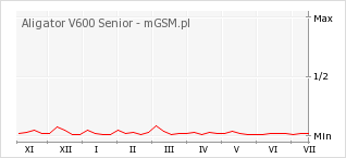 Wykres zmian popularności telefonu Aligator V600 Senior