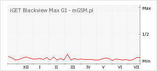 Wykres zmian popularności telefonu iGET Blackview Max G1