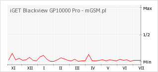 Wykres zmian popularności telefonu iGET Blackview GP10000 Pro