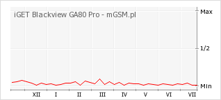 Wykres zmian popularności telefonu iGET Blackview GA80 Pro
