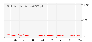 Wykres zmian popularności telefonu iGET Simple D7