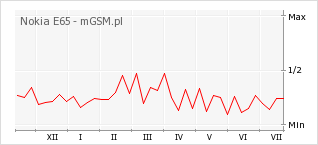 Wykres zmian popularności telefonu Nokia E65