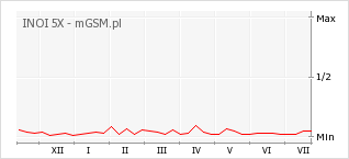 Wykres zmian popularności telefonu INOI 5X