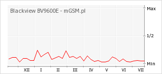 Wykres zmian popularności telefonu Blackview BV9600E