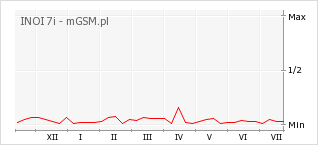 Wykres zmian popularności telefonu INOI 7i