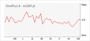 Wykres zmian popularności telefonu OnePlus 8