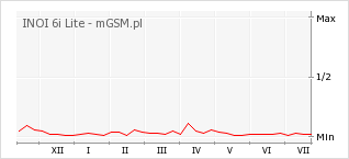 Wykres zmian popularności telefonu INOI 6i Lite