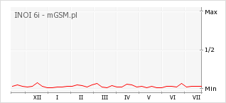 Wykres zmian popularności telefonu INOI 6i