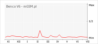 Wykres zmian popularności telefonu Benco V6