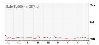 Wykres zmian popularności telefonu Ezio SL900