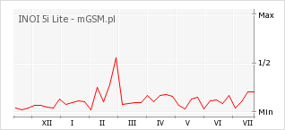 Wykres zmian popularności telefonu INOI 5i Lite