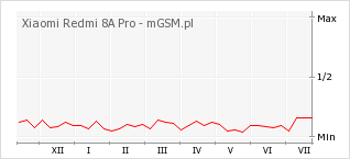 Wykres zmian popularności telefonu Xiaomi Redmi 8A Pro